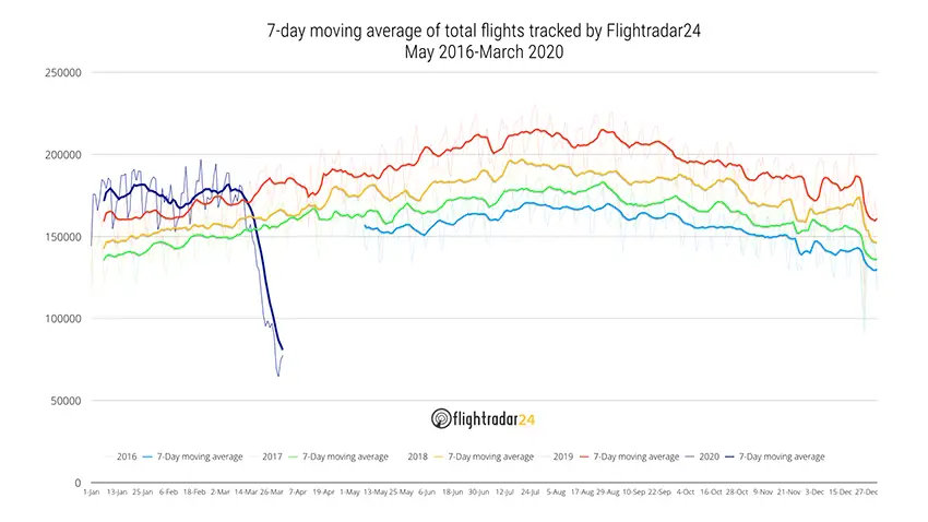 Flightradar24 Flugzeugstatistik während Coronavirus