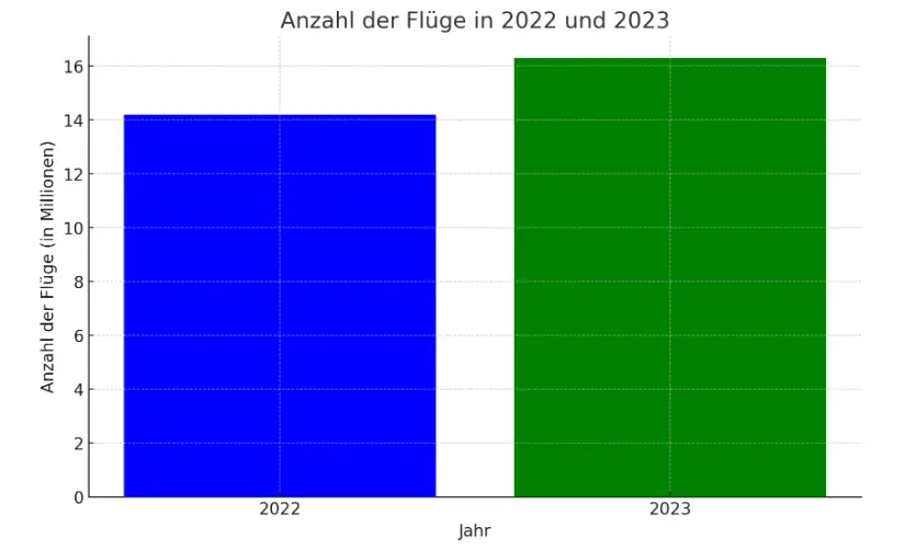 Anzahl der Flüge in den Jahren 2022 und 2023
