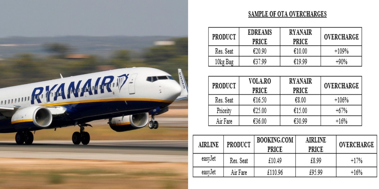 Ryanair fordert strengere Vorschriften und kritisiert überhöhte OTA-Preise